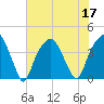 Bald Head Island tide chart for Sunday, July 17, 2022