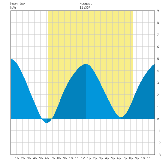 Bald Head Island tide chart for Monday, July 18, 2022