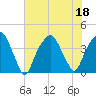 Bald Head Island tide chart for Monday, July 18, 2022
