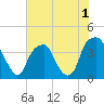 Bald Head Island tide chart for Friday, July 1, 2022