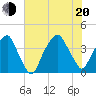 Bald Head Island tide chart for Wednesday, July 20, 2022