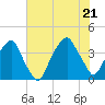 Bald Head Island tide chart for Thursday, July 21, 2022