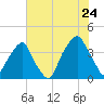 Bald Head Island tide chart for Sunday, July 24, 2022
