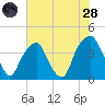 Bald Head Island tide chart for Thursday, July 28, 2022