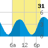 Bald Head Island tide chart for Sunday, July 31, 2022