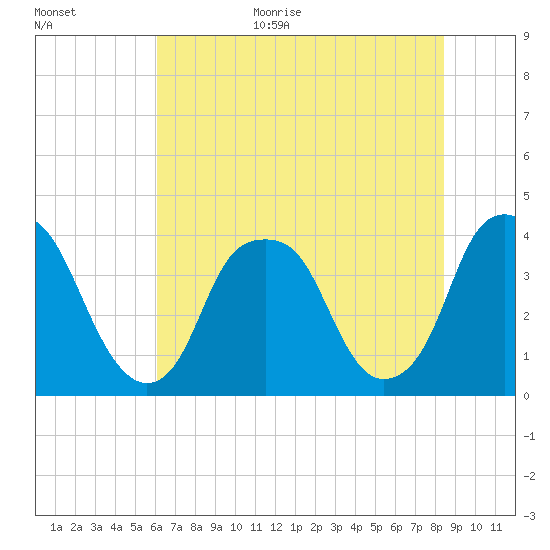 Bald Head Island tide chart for Monday, July 4, 2022