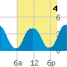 Bald Head Island tide chart for Monday, July 4, 2022