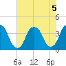 Bald Head Island tide chart for Tuesday, July 5, 2022