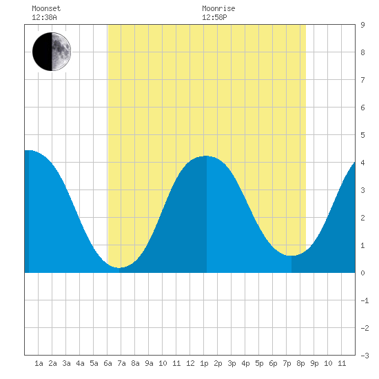 Bald Head Island tide chart for Wednesday, July 6, 2022