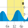 Bald Head Island tide chart for Friday, July 8, 2022