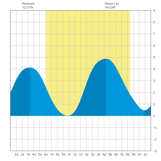 Bald Head Island tide chart for Saturday, July 9, 2022