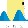 Bald Head Island tide chart for Saturday, July 9, 2022