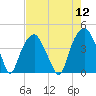 Bald Head Island tide chart for Friday, August 12, 2022