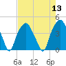 Bald Head Island tide chart for Saturday, August 13, 2022