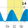 Bald Head Island tide chart for Sunday, August 14, 2022