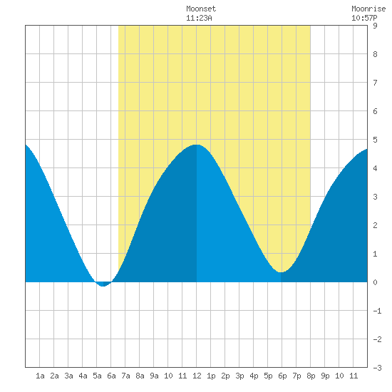 Bald Head Island tide chart for Tuesday, August 16, 2022
