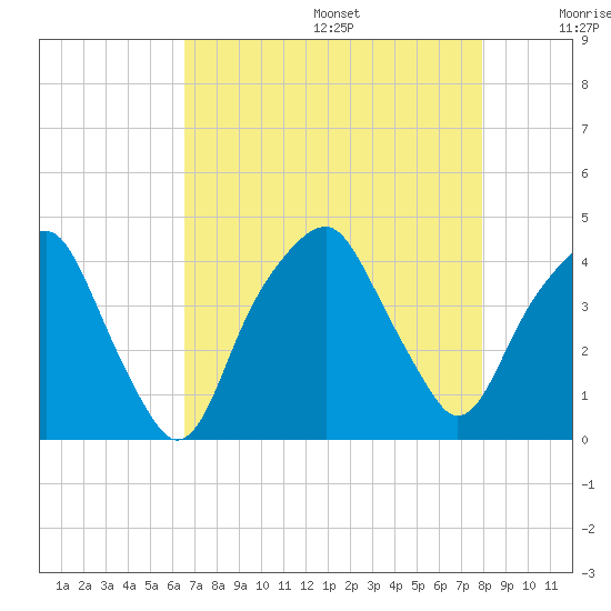 Bald Head Island tide chart for Wednesday, August 17, 2022