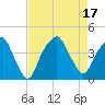 Bald Head Island tide chart for Wednesday, August 17, 2022