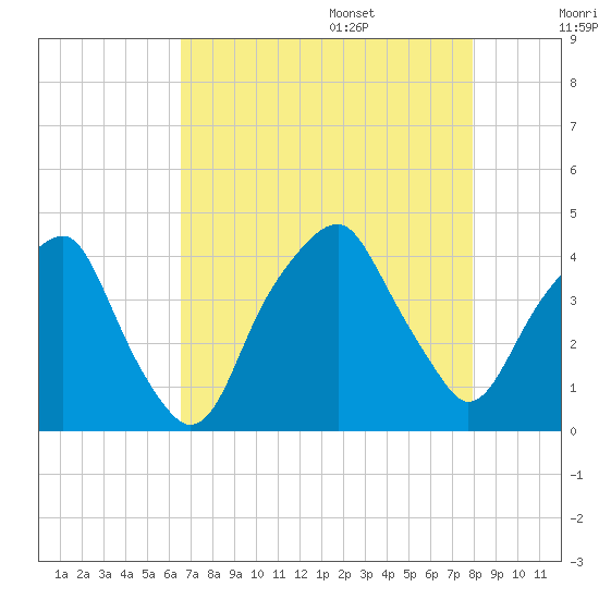 Bald Head Island tide chart for Thursday, August 18, 2022