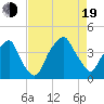 Bald Head Island tide chart for Friday, August 19, 2022