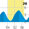 Bald Head Island tide chart for Saturday, August 20, 2022