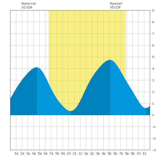Bald Head Island tide chart for Monday, August 22, 2022