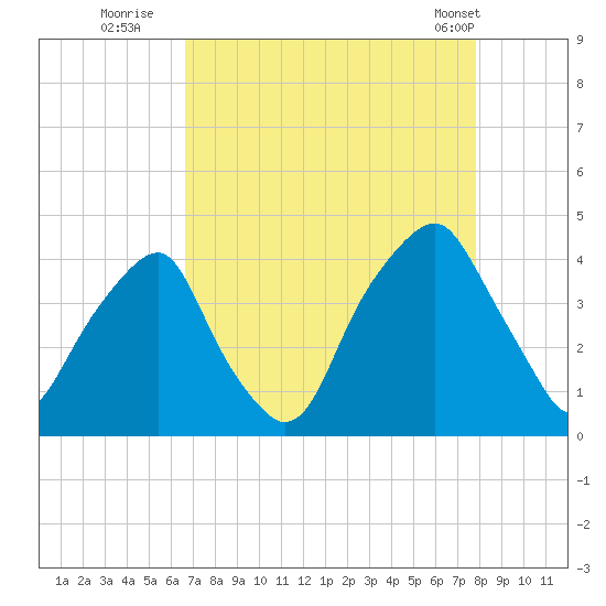 Bald Head Island tide chart for Tuesday, August 23, 2022