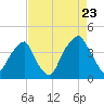 Bald Head Island tide chart for Tuesday, August 23, 2022