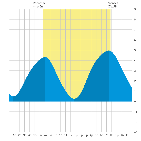Bald Head Island tide chart for Thursday, August 25, 2022