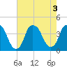 Bald Head Island tide chart for Wednesday, August 3, 2022