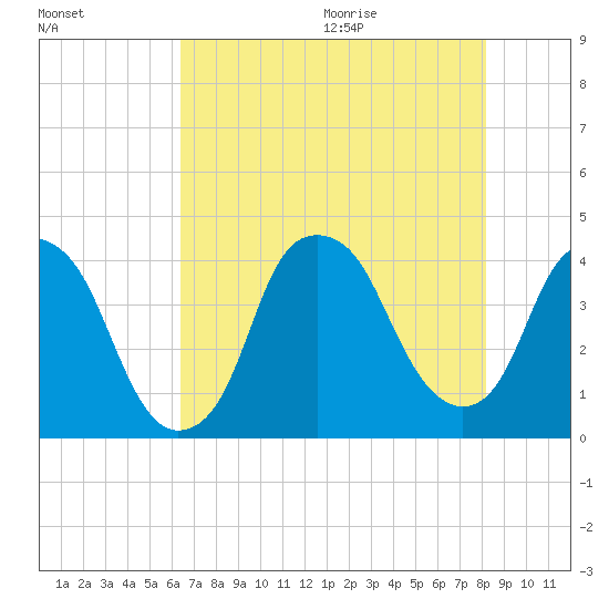 Bald Head Island tide chart for Thursday, August 4, 2022
