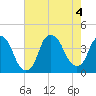 Bald Head Island tide chart for Thursday, August 4, 2022