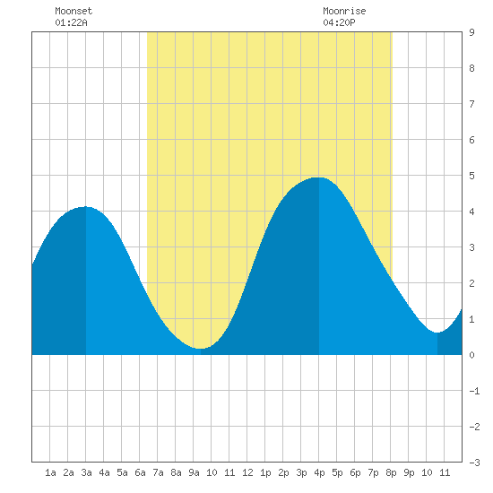 Bald Head Island tide chart for Sunday, August 7, 2022