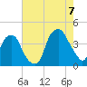 Bald Head Island tide chart for Sunday, August 7, 2022