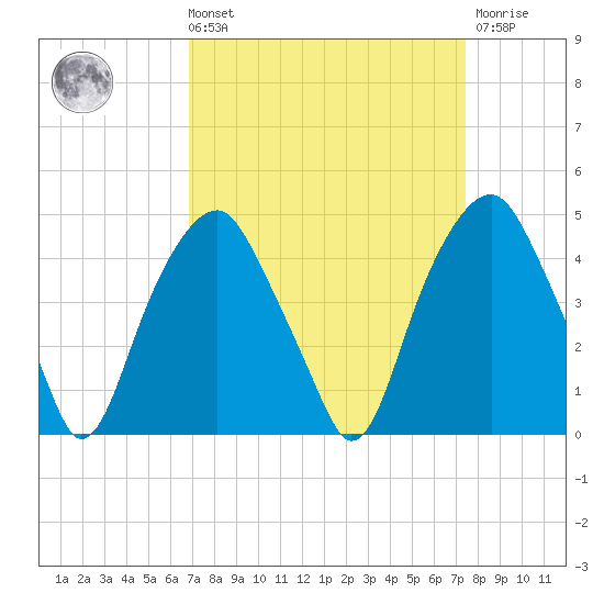 Bald Head Island tide chart for Saturday, September 10, 2022