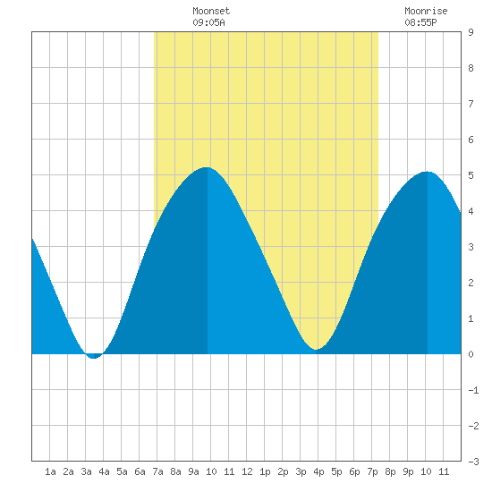 Bald Head Island tide chart for Monday, September 12, 2022