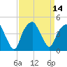 Bald Head Island tide chart for Wednesday, September 14, 2022