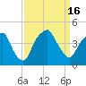 Bald Head Island tide chart for Friday, September 16, 2022