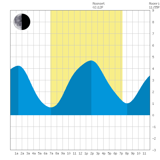 Bald Head Island tide chart for Saturday, September 17, 2022