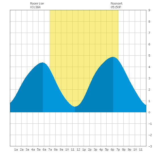 Bald Head Island tide chart for Thursday, September 22, 2022