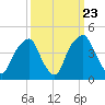 Bald Head Island tide chart for Friday, September 23, 2022