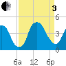 Bald Head Island tide chart for Saturday, September 3, 2022