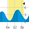 Bald Head Island tide chart for Sunday, September 4, 2022