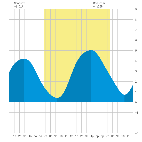 Bald Head Island tide chart for Monday, September 5, 2022