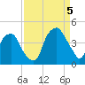 Bald Head Island tide chart for Monday, September 5, 2022