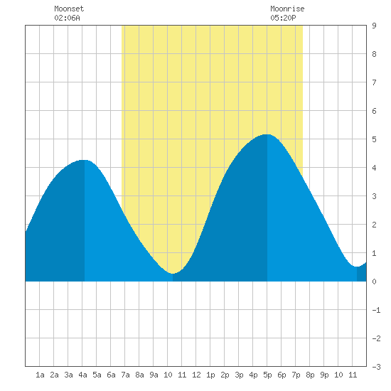Bald Head Island tide chart for Tuesday, September 6, 2022