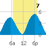 Bald Head Island tide chart for Wednesday, September 7, 2022
