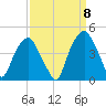 Bald Head Island tide chart for Thursday, September 8, 2022