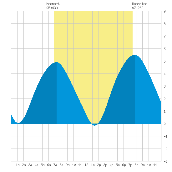 Bald Head Island tide chart for Friday, September 9, 2022