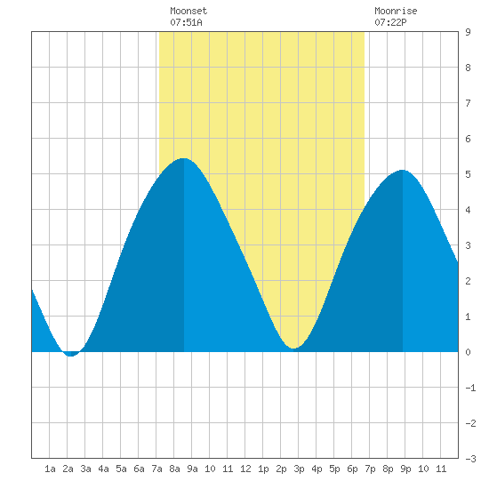 Bald Head Island tide chart for Monday, October 10, 2022